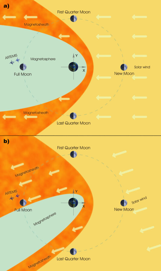 Top down view from above Earth’s north pole, showing moon phases and the magnetosphere configuration in normal solar wind vs. angled deflection. Credit: Q.Q. Shi, Shandong University.