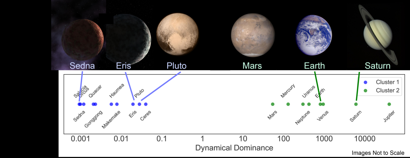 Image of planets and non-planetary bodies of the solar system, with each group clustered together.