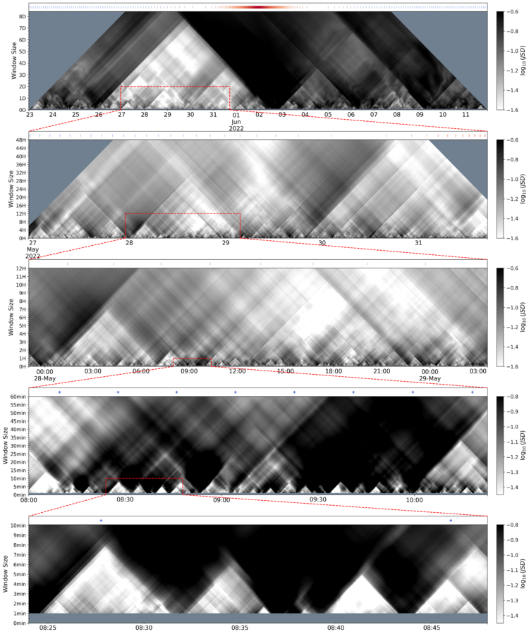 5 graphs lined up one below the other, with lines indicating each is a zoomed-in version of a section of the one above it. Each shows white triangles on a black background in a repeating pattern.