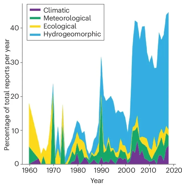 Graph showing the percentage of emergencies due to compound hazards reported each year from 1960 to 2018. The data are color-coded by climatic, meteorological, ecological, or hydrogeomorphic hazards. The percentage increases over time, starting around 10% and increasing to around 40%. There are spikes of 20% around 1970 and 30% around 1990 before remaining near 40% from 2000 onwards.